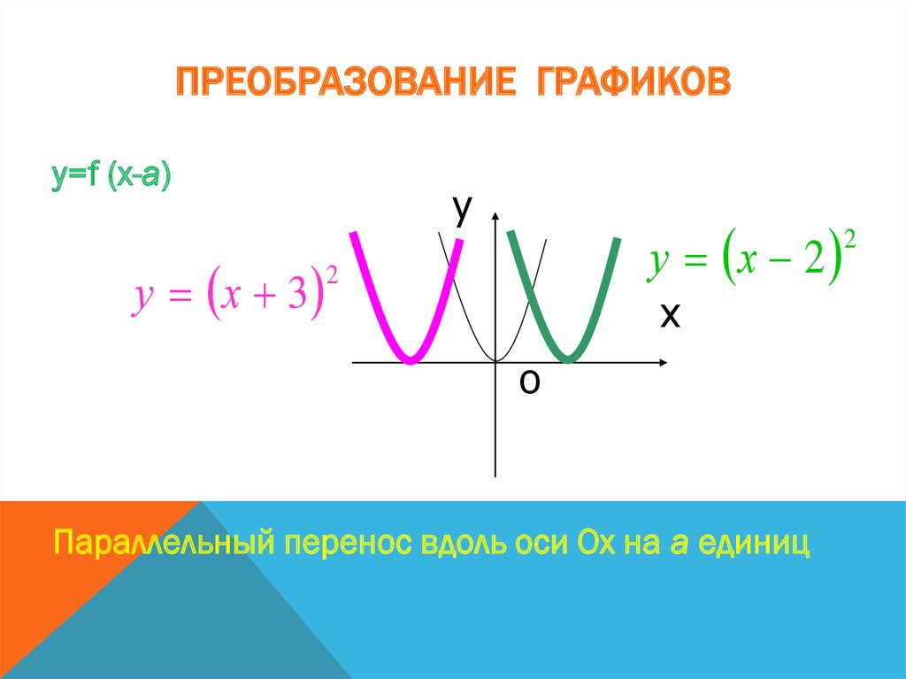 Тест преобразование графиков функций. Преобразование графиков функций. Преобразование графиков с модулем. Функции с модулем и их графики. Преобразование графиков функций 9 класс.