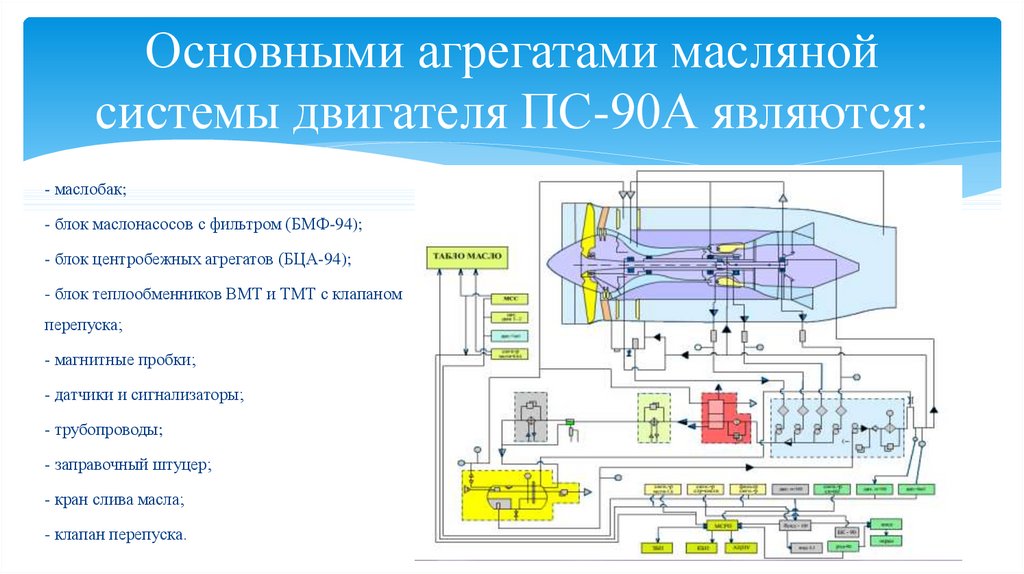 Основными агрегатами масляной системы двигателя ПС-90А являются: