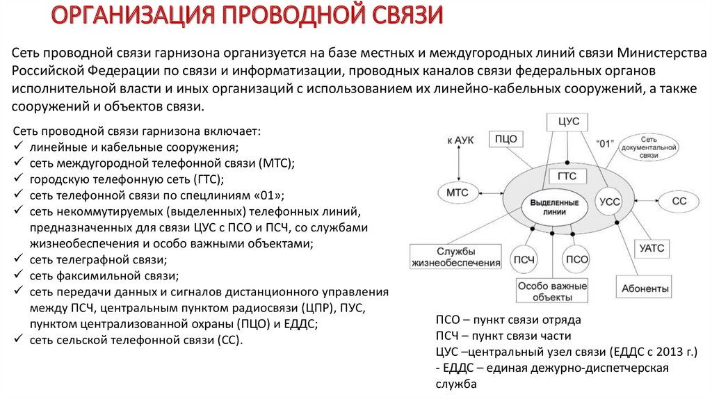 Схема связи в овд