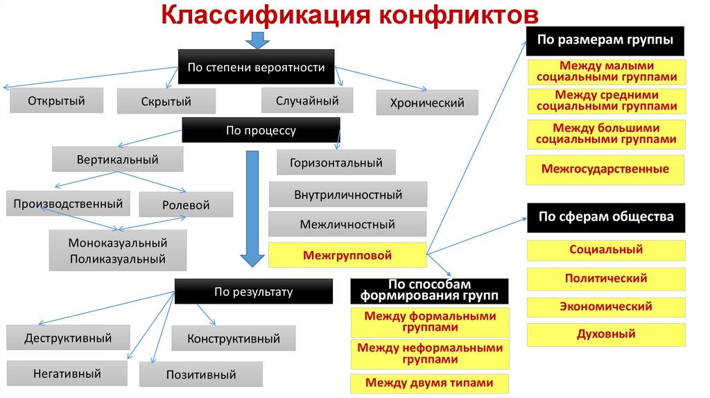 Классификация конфликтов презентация