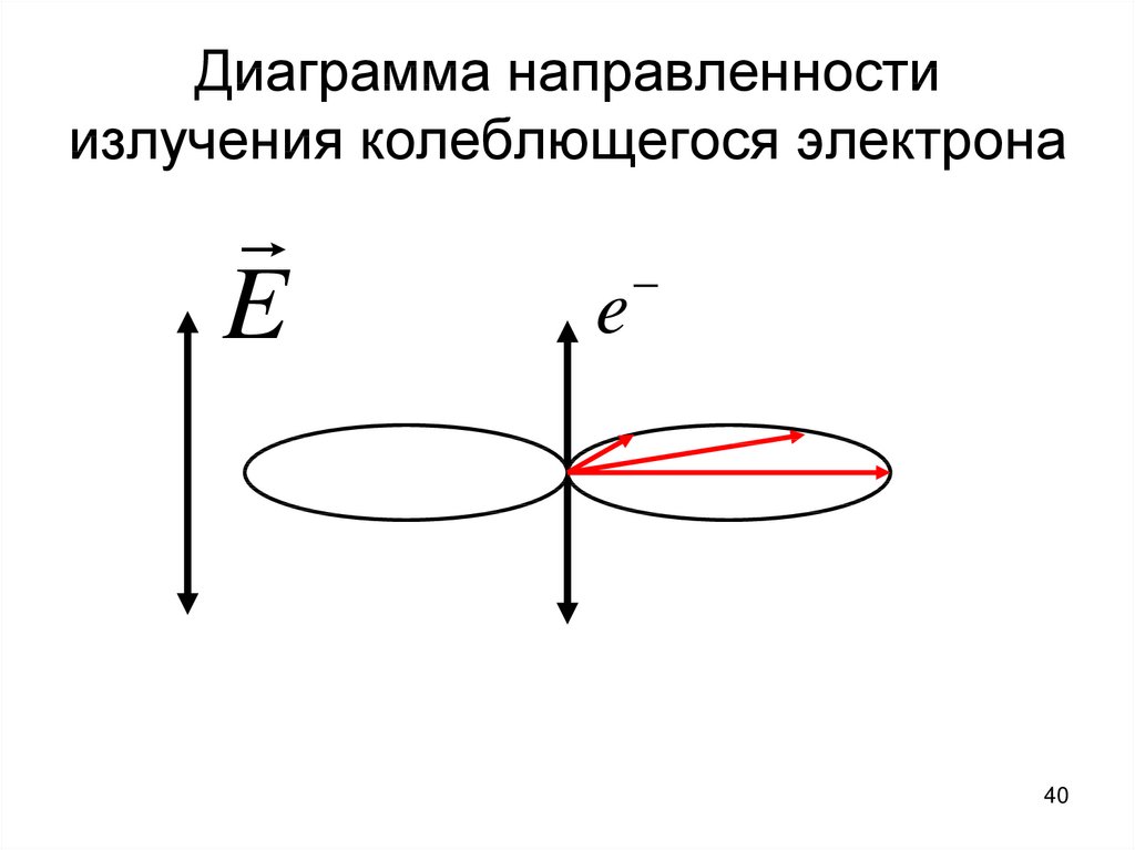 Диаграмма направленности излучения колеблющегося электрона