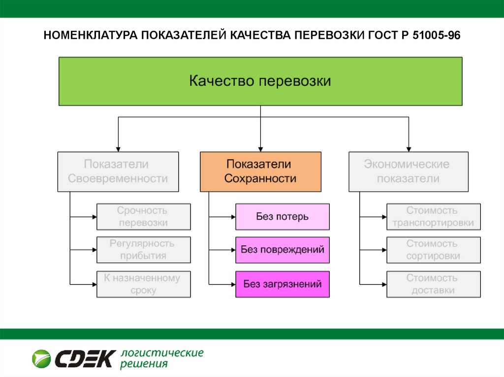 Показатели качества стандартов. Номенклатура показателей качества. Показатели качества грузовых перевозок. Номенклатура критериев. Услуги доставки ГОСТ.