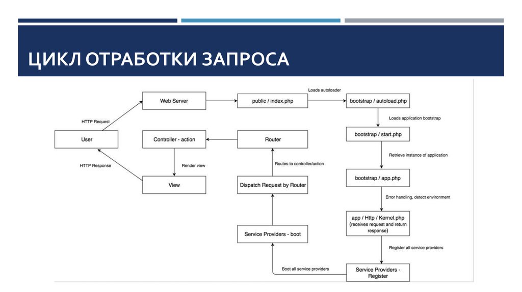Цикл отработки запроса