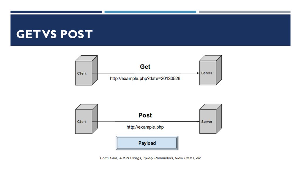 Отличие post. Get Post. Метод get и Post. Отличие get и Post запроса. Различия get и Post запросов.
