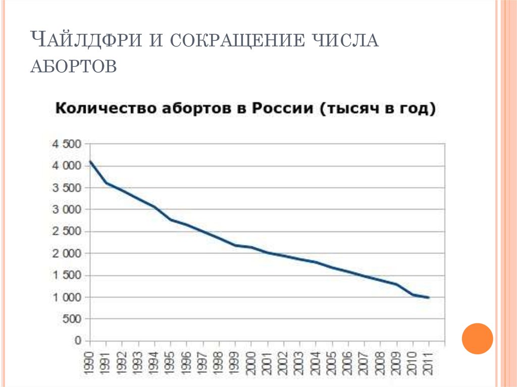 Чайлдфри и сокращение числа абортов