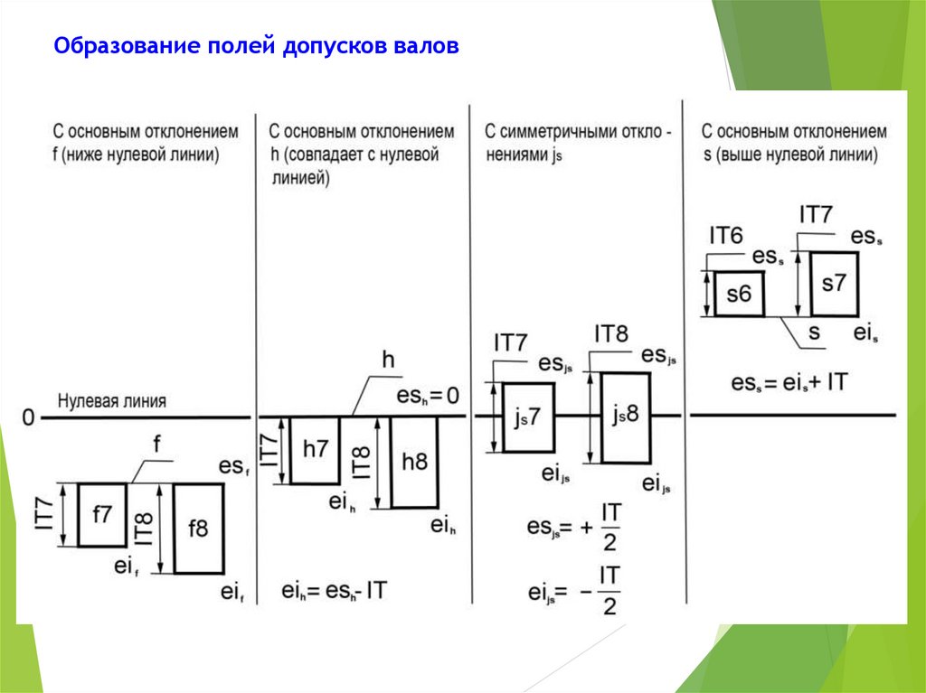 Поле допуска. Поля допусков. Поля допусков валов. Как образуется поле допуска?. Образования полей допусков.