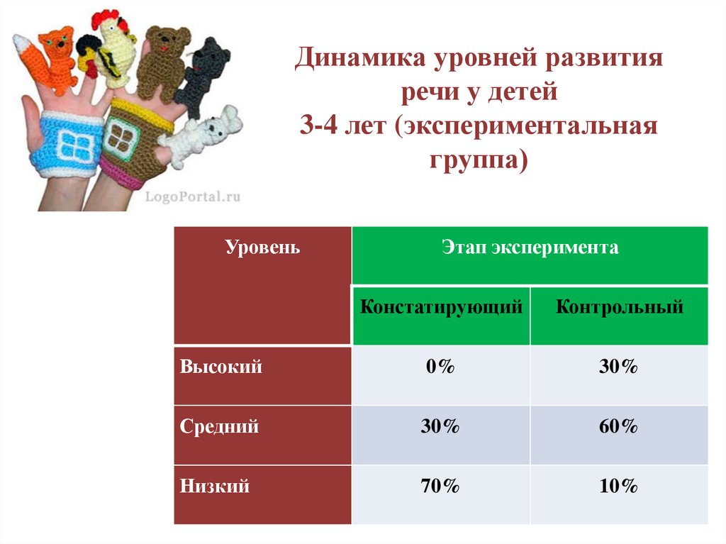 3 уровень развития речи