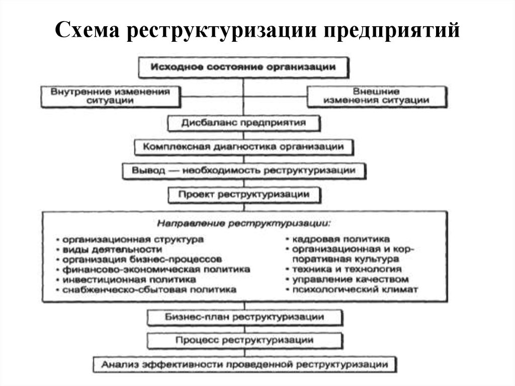 Схемы реструктуризации бывают