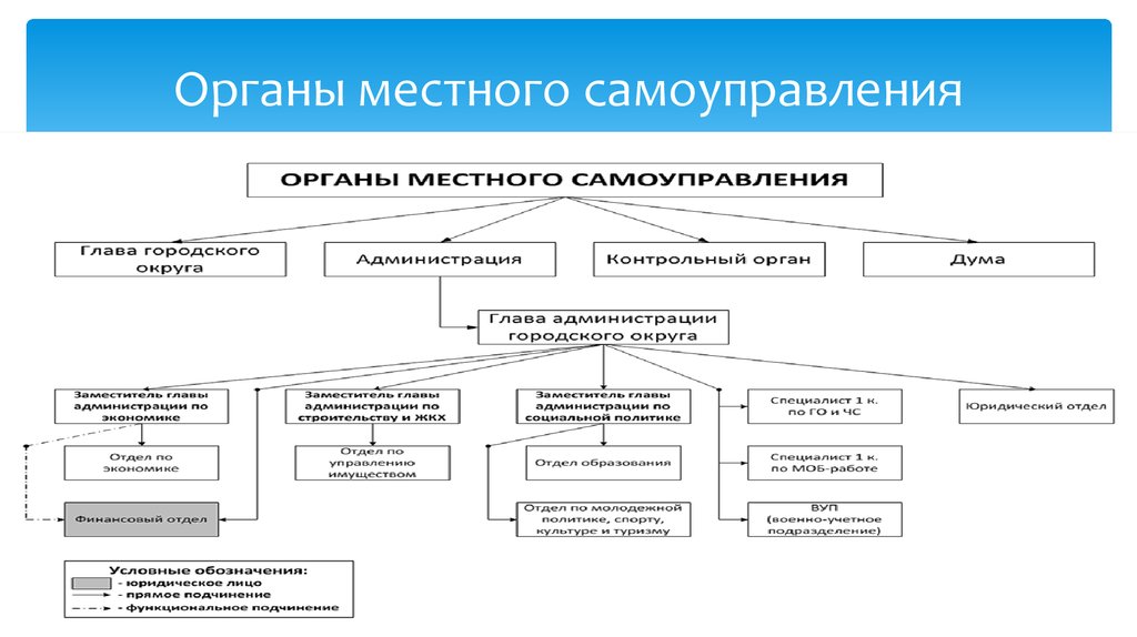 Схема местного самоуправления челябинской области схема