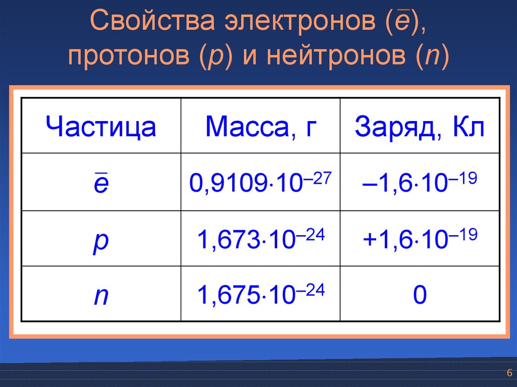 Масса частицы электрона. Характеристики Протона и нейтрона. Характеристика протонов нейтронов и электронов. Свойства Протона. Свойства электрона и Протона.