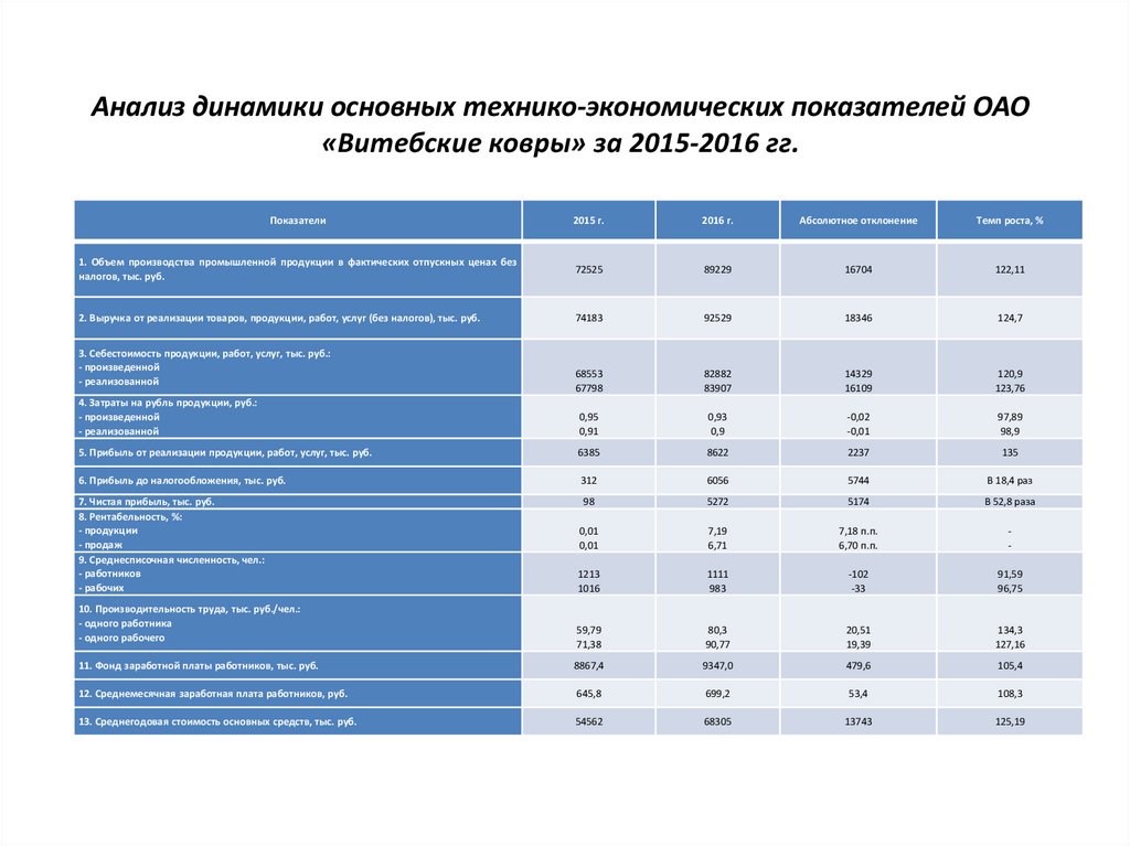 Анализ основных технико экономических. Динамика основных технико-экономических показателей. Анализ динамики основных экономических показателей. Анализ динамики основных технико экономических показателей. Анализ основных технико-экономических показателей.