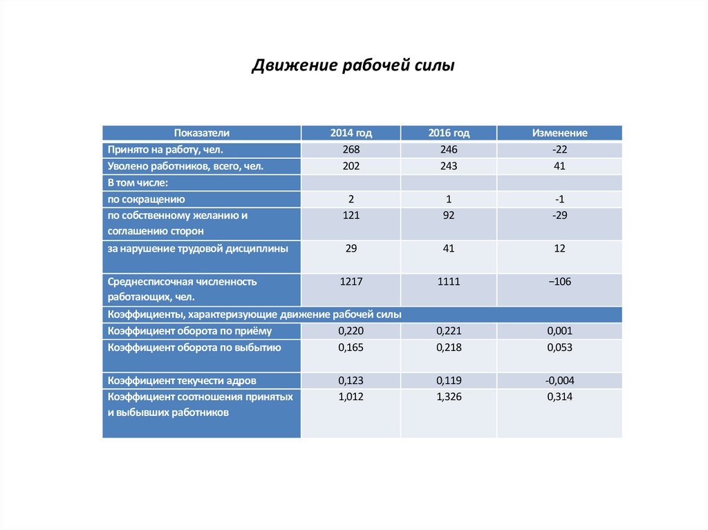 Движение рабочей силы. Как посчитать движение рабочей силы. Коэффициент интенсивности движения рабочей силы. Показателями, характеризующими движение рабочей силы, являются. Показатели движения рабочей силы на предприятии.