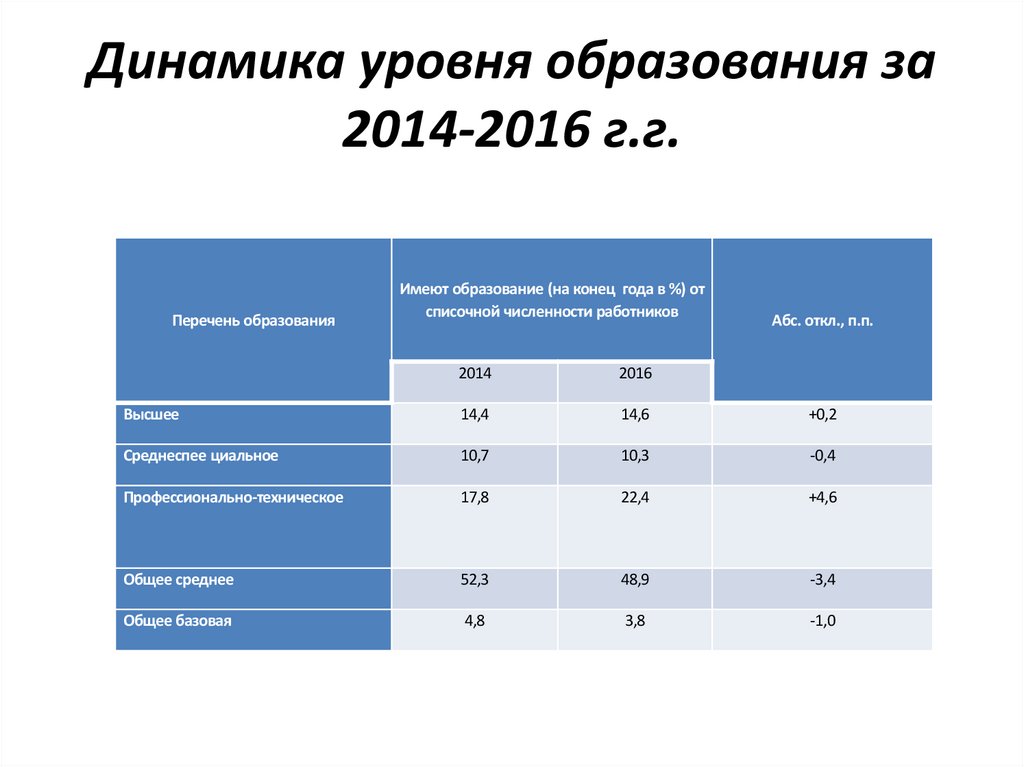 Уровни динамиков