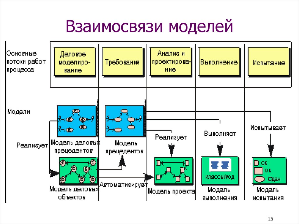 Модель взаимосвязей данных. Моделирование взаимосвязей это. Типы взаимосвязей в модели. Модель потоков работ. Rup проектирование модель.