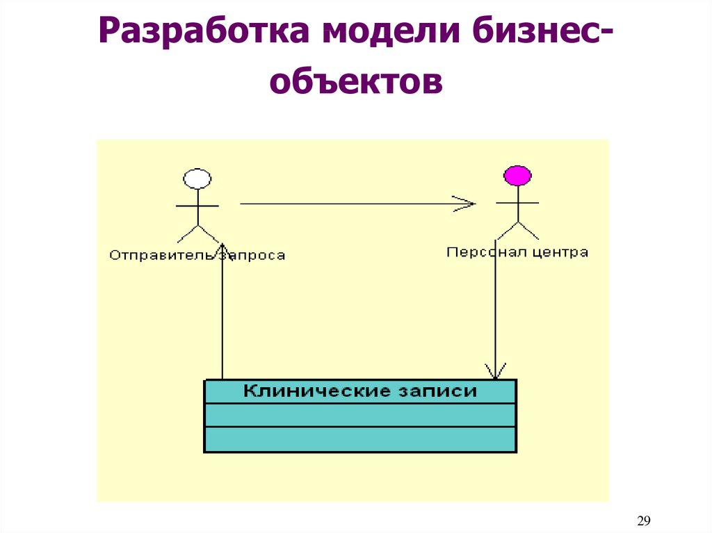 Составление модели. Модель бизнес объектов. Модель бизнес-объектов пример. Диаграмма бизнес объектов. Разработка модели.