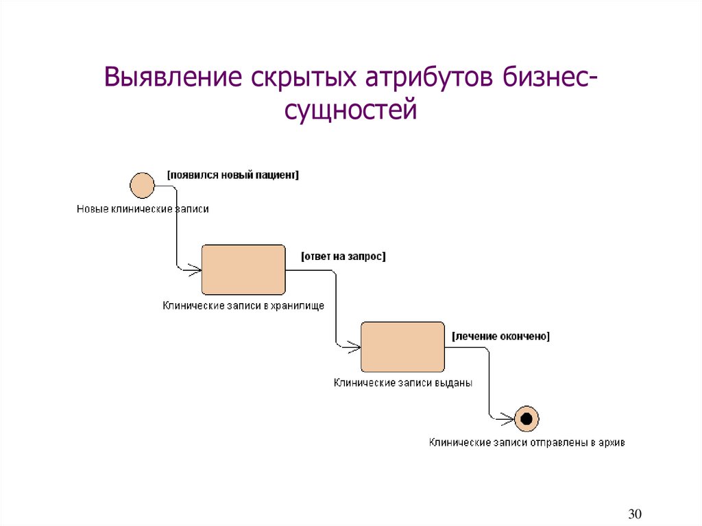 Выявление скрытых. Сущность бизнес модели. Атрибуты информационной системы. Сущность в проектировании информационных систем. Проектирование информационных систем сущности и атрибуты.