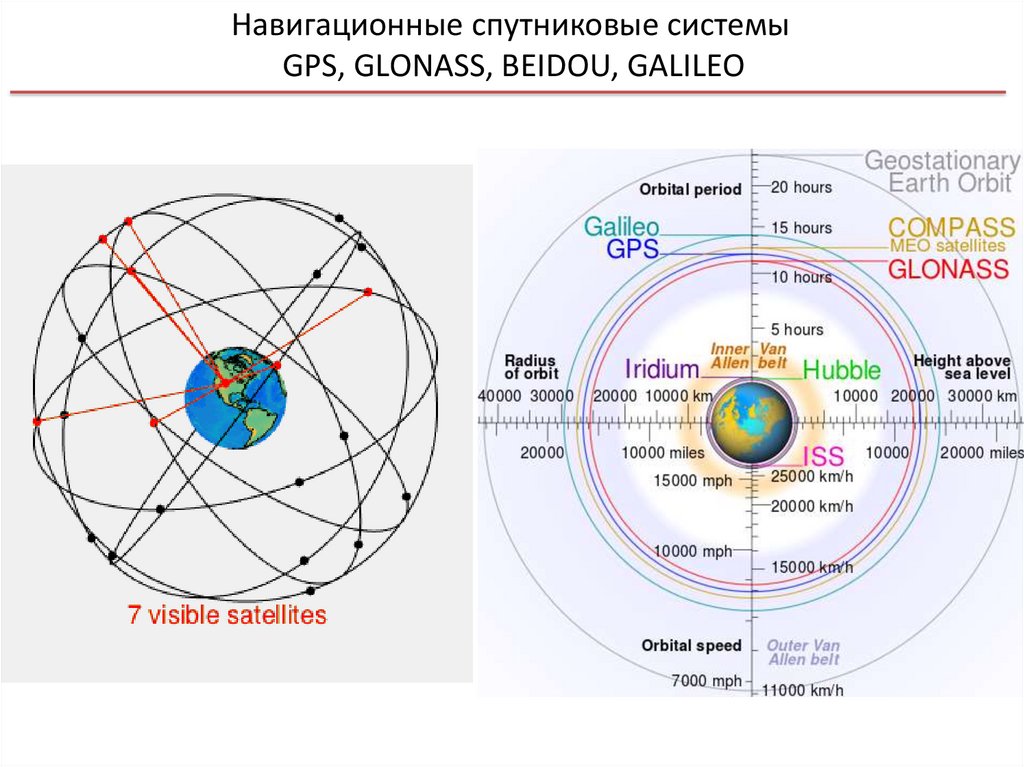глобальные навигационные системы gps и глонасс