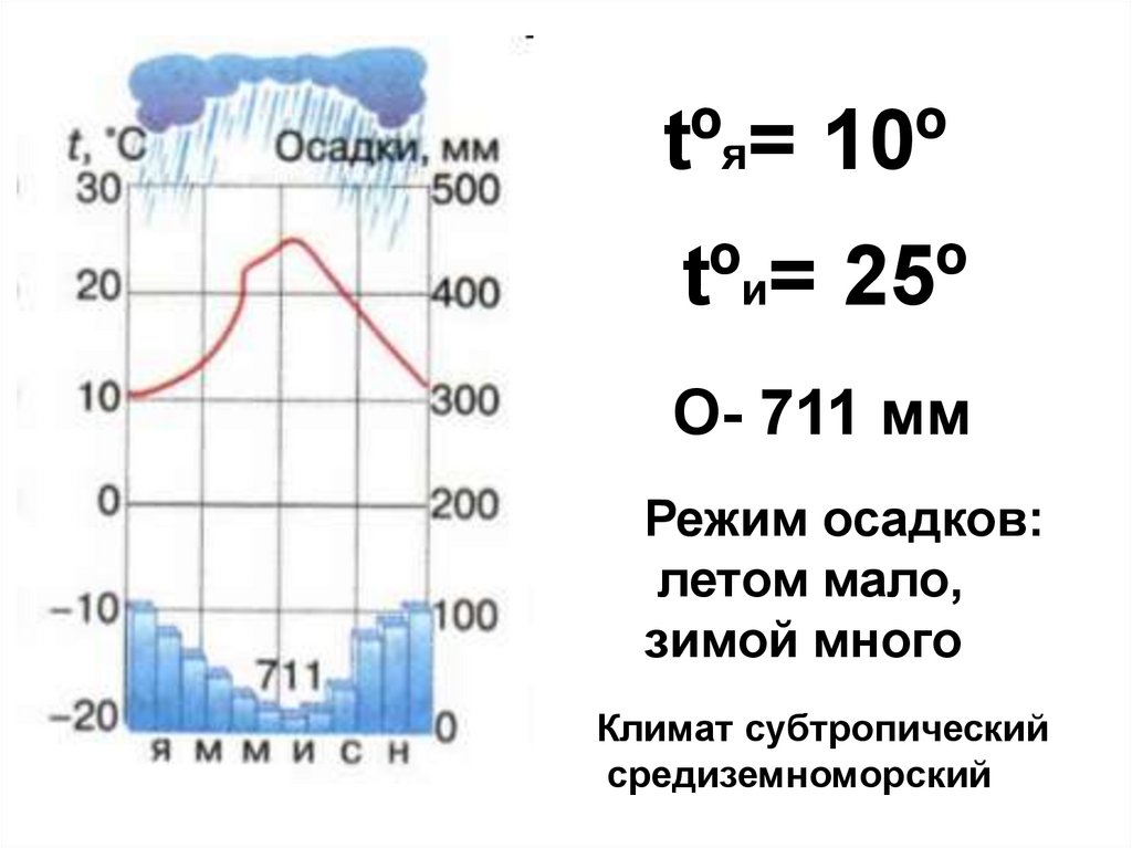 Климатическая диаграмма северного полушария. Субтропический Средиземноморский климат климатограмма. Климатограммы субтропического пояса. Тропический Средиземноморский климат климатограмма. Субтропический муссонный климат климатограмма.