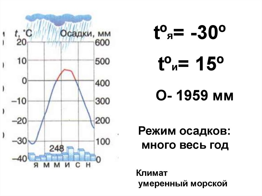 Климатограмма 8 класс. Чтение климатограммы. Климатограмма 7 класс география. Алгоритм чтения климатограммы. Чтение климатограммы 7 класс география.