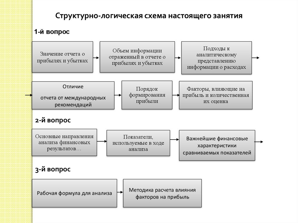 Формы анализа. Формы анализа прибыли. Анализ формы 2.