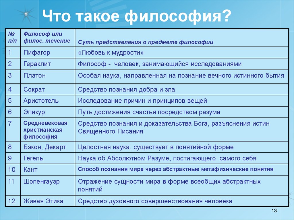 Философия определение. Тест что такое философия форма мировоззрения наука о языке.