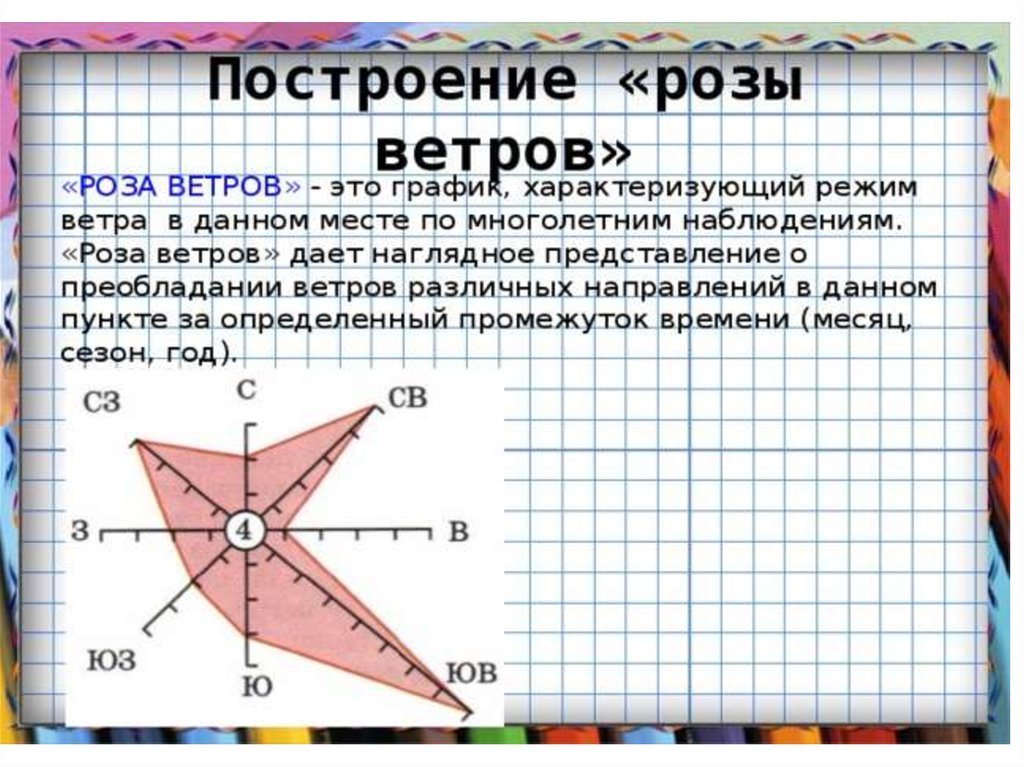 Практическая работа построение розы ветров ответы. Роза ветров география 6. График роза ветров география 6 класс. Роза ветров 6 кл география. График розы ветров по географии 6 класс.