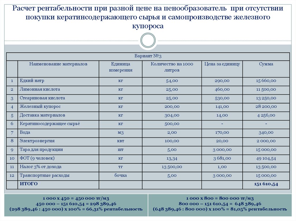 Расчет рентабельности при разной цене на пенообразователь при отсутствии покупки кератинсодержающего сырья и самопроизводстве