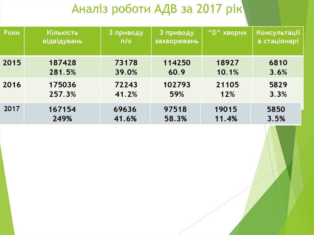 Аналіз роботи АДВ за 2017 рік