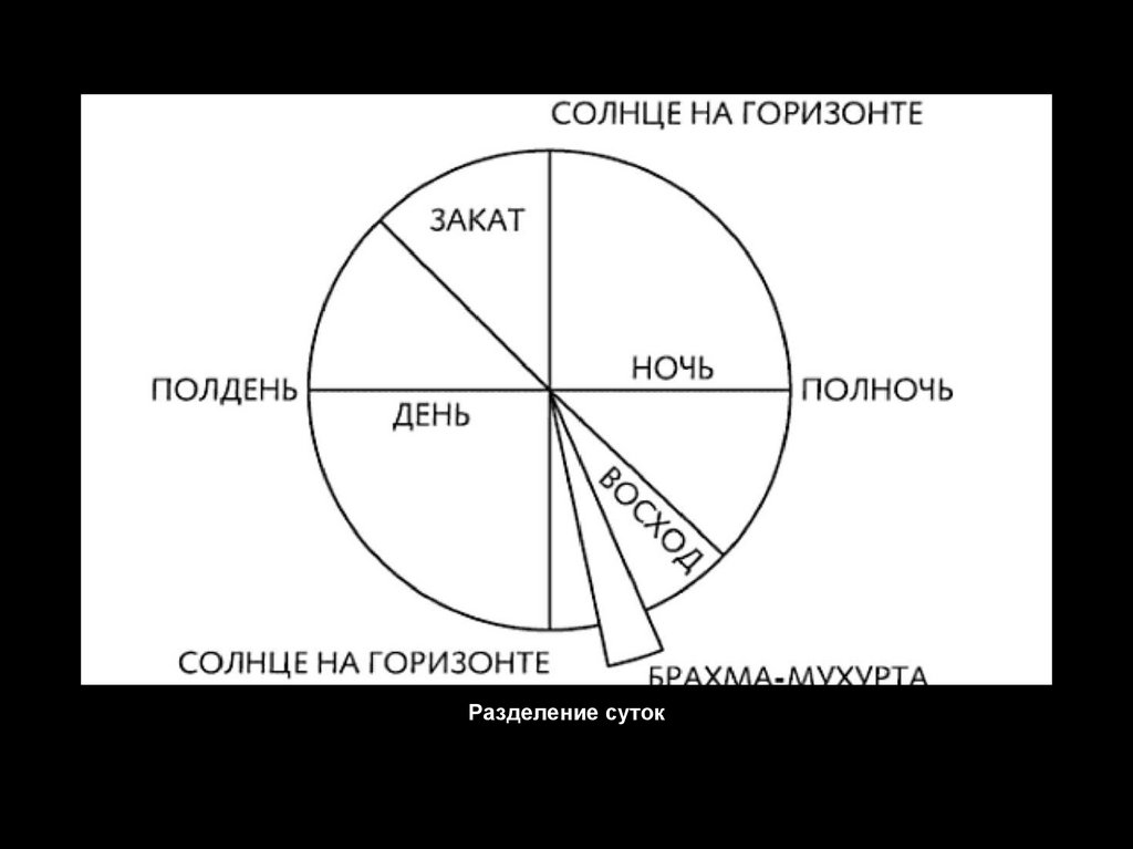 Диначарья режим дня по аюрведе схема