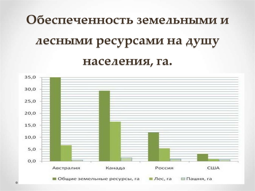 Обеспеченность на душу населения