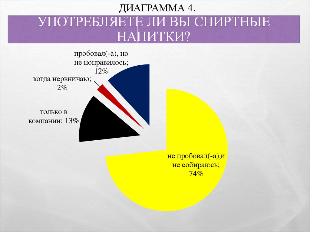 Диаграмма употребления алкоголя подростками