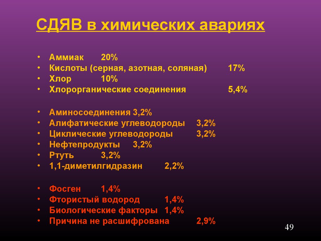 Аммиак серная кислота. Отравляющие вещества хлор аммиак. Соединения аммиака. Боевые отравляющие вещества инфографика.