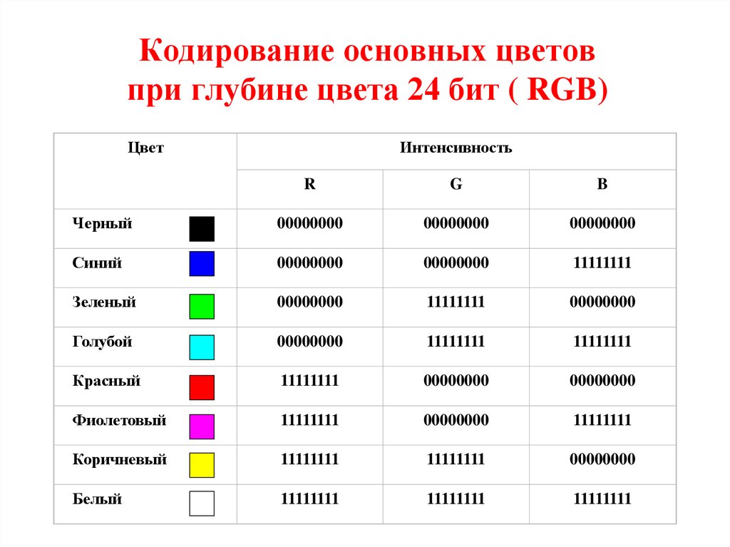 Для кодирования цвета используются цветовые модели. Таблица кодировки цветов RGB. RGB коды цветов двоичные. 24 Битная RGB модель кодирование цвета. RGB модель представления цвета.