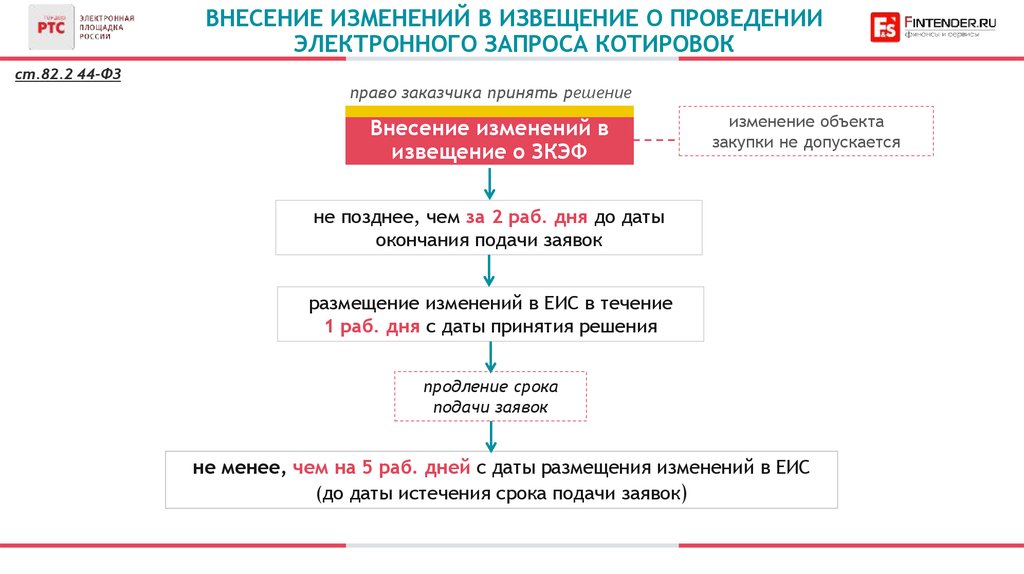 Когда можно публиковать извещение после внесения изменений в план график