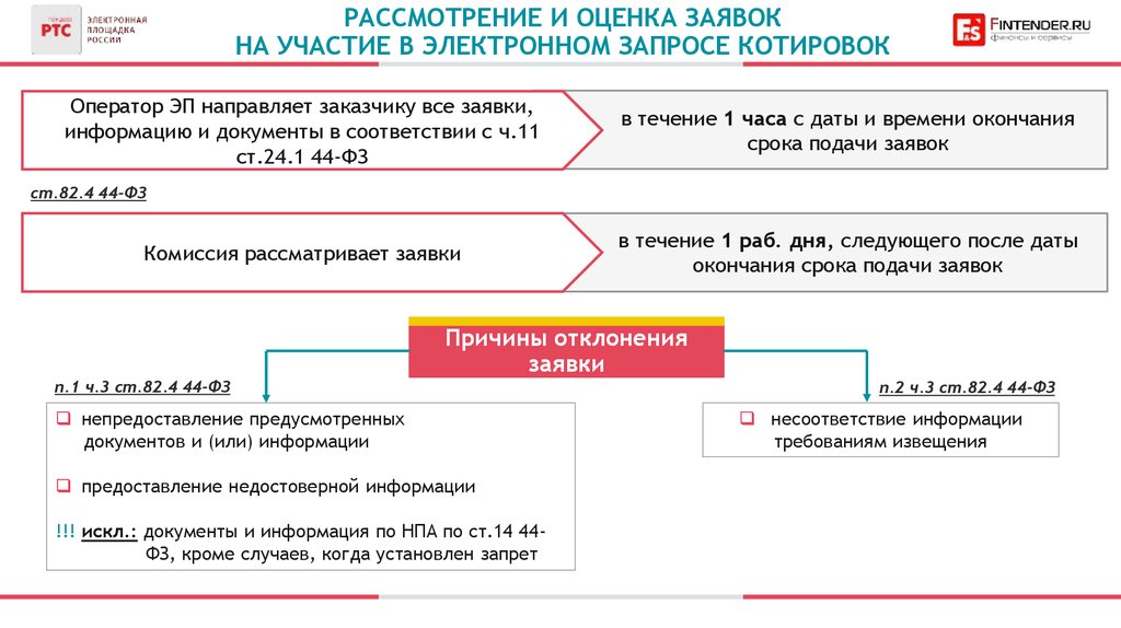 Запрос котировок в электронной форме 44 фз. Электронный запрос котировок 44 ФЗ пошаговая инструкция. Сроки запроса котировок в электронной форме 44 ФЗ. Алгоритм проведения запроса котировок в электронной форме. Запрос котировок в неэлектронной форме.