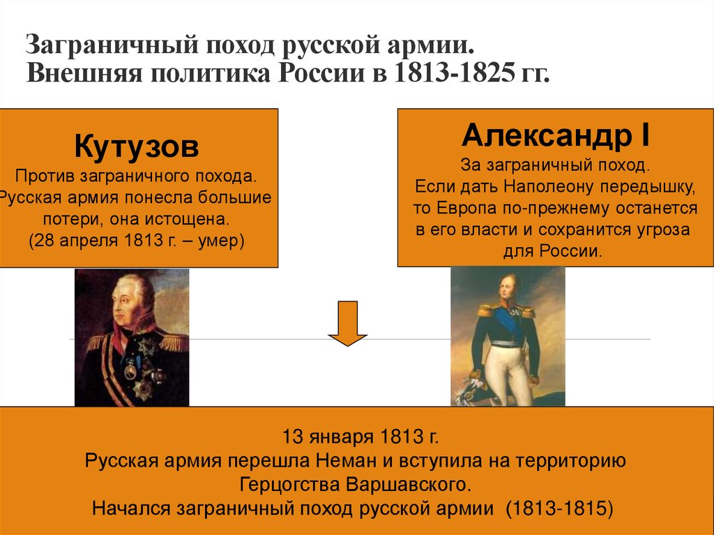 Заграничные походы русской армии внешняя политика александра 1 в 1813 1825 презентация