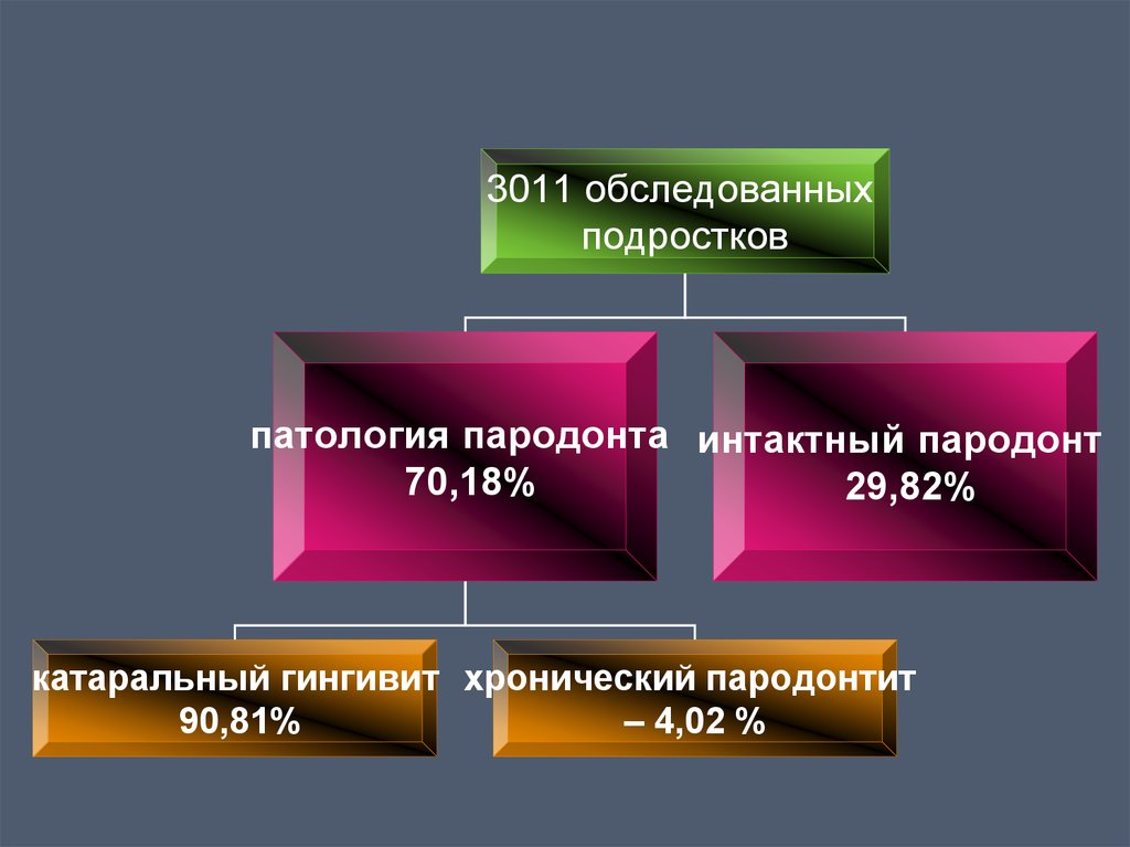 Строение пародонта презентация