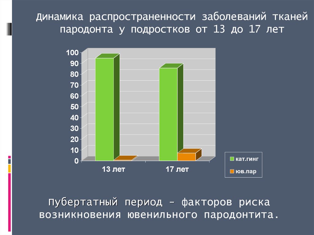 Динамика распространенности заболеваний тканей пародонта у подростков от 13 до 17 лет