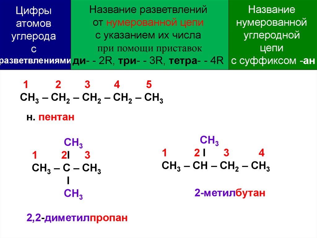 Номенклатура органических соединений презентация