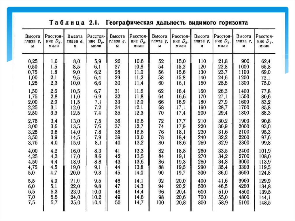 Таблица горизонта