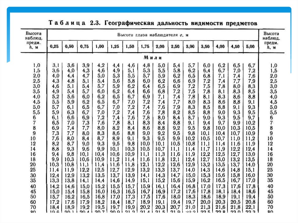 Высота наблюдателя. Дальность видимости предметов в море. Таблица дальности видимости горизонта. Дальность видимости горизонта на море. Дальность видимости на воде.