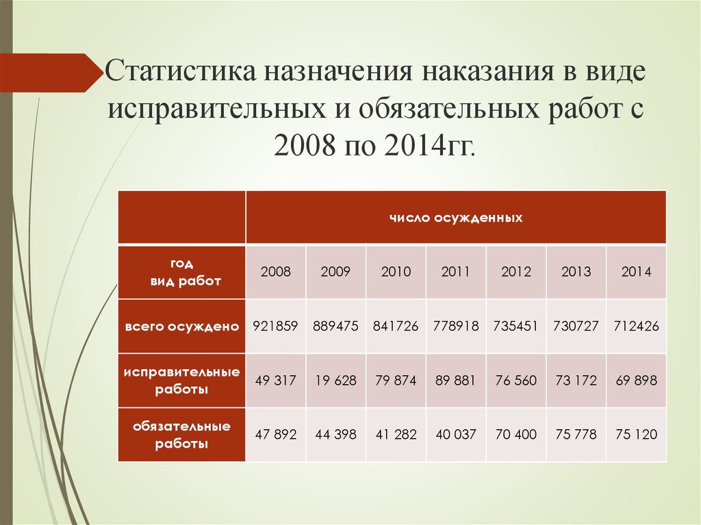 Виды исправительных наказаний. Обязательные работы статистика. Статистика применения исправительных работ. Статистика обязательных и исправительных работ. Статистика видов наказаний.