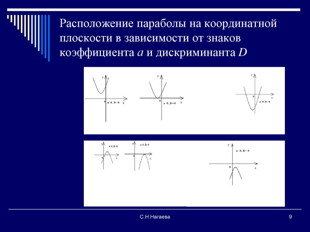 Расположение графика. Расположение параболы на координатной плоскости. Расположение Графика параболы в зависимости от коэффициентов. Расположение параболы в зависимости от коэффициентов а в и с. Зависимость параболы от коэффициентов а в и с.