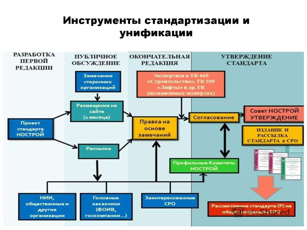 Закрепление элементов организации в единых образцах стандартизация поведения