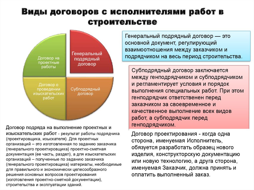 Подряд на выполнение проектных работ