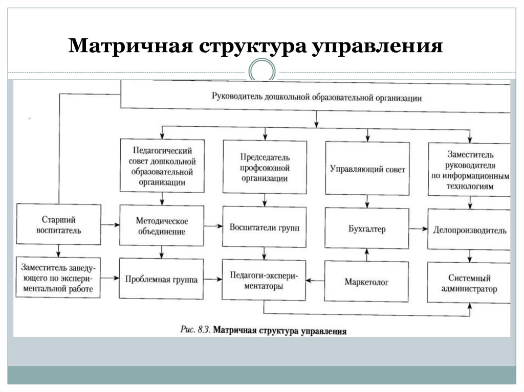 Матричная организационная структура. Сущность матричной структуры управления предприятием. Матричная структура внутрисадовского управления. Матричная структура управления схема в менеджменте. Состав матричной организации ОУ.