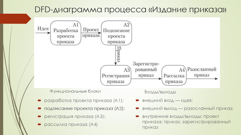 DFD-диаграмма процесса «Издание приказа»