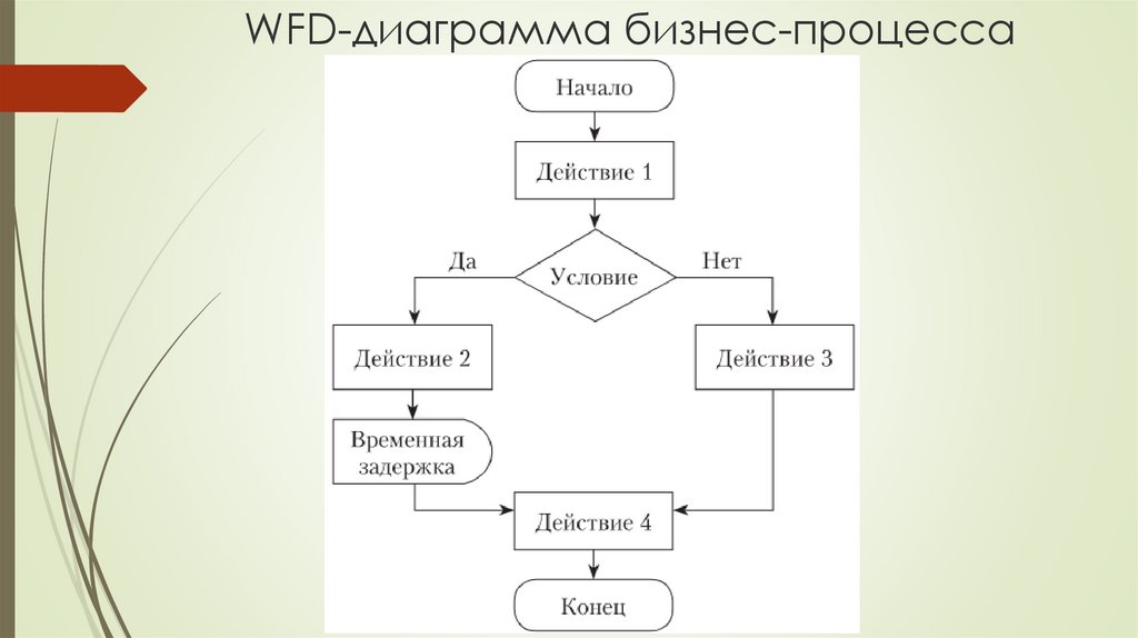 WFD-диаграмма бизнес-процесса