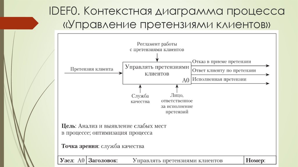 IDEF0. Контекстная диаграмма процесса «Управление претензиями клиентов»