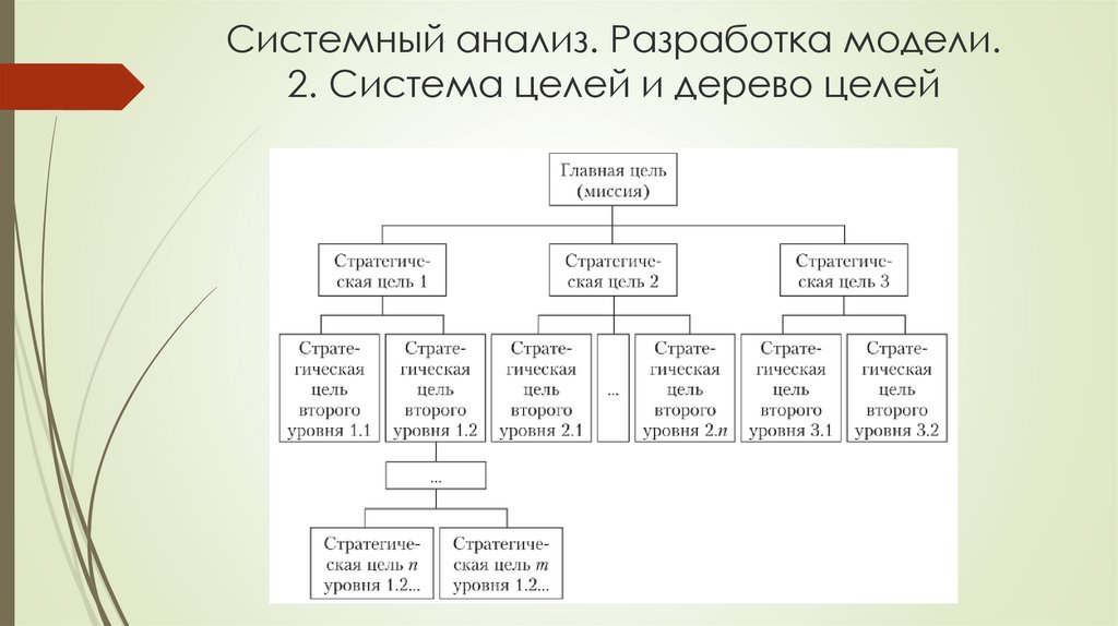 Системный анализ. Разработка модели. 2. Система целей и дерево целей